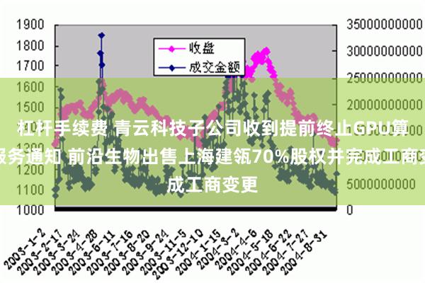 杠杆手续费 青云科技子公司收到提前终止GPU算力服务通知 前沿生物出售上海建瓴70%股权并完成工商变更