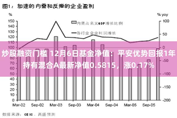 炒股融资门槛 12月6日基金净值：平安优势回报1年持有混合A最新净值0.5815，涨0.17%